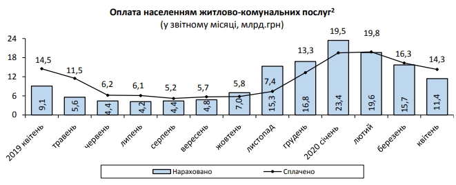 Украинцы на карантине переплатили за коммуналку четверть от начислений