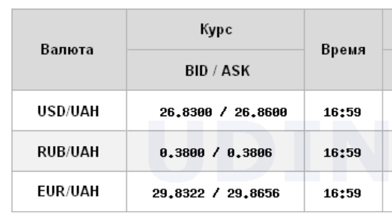 Курс доллара снизился на межбанке, евро приблизился к 30 гривнам