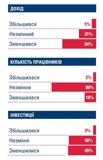 Две трети компаний понесли финансовые потери во время карантина в Украине
