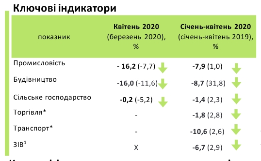 Падение экономики Украины существенно ускорилось во время карантина