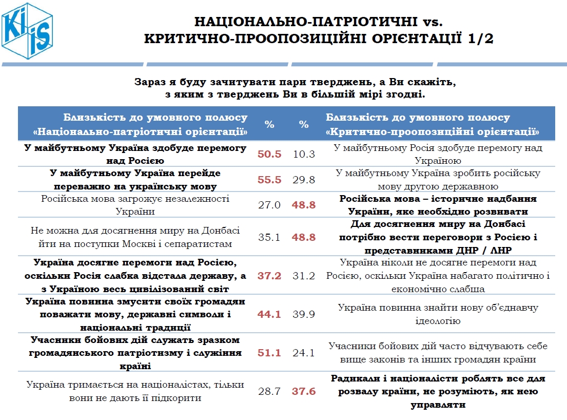 Граждане оценили перспективы победы Украины над Россией