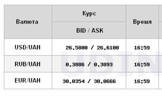 Курс доллара ускорил снижение на межбанке