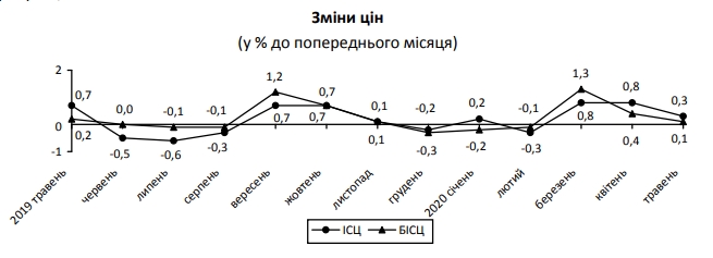 Инфляция резко замедлилась: Госстат обнародовал данные за май
