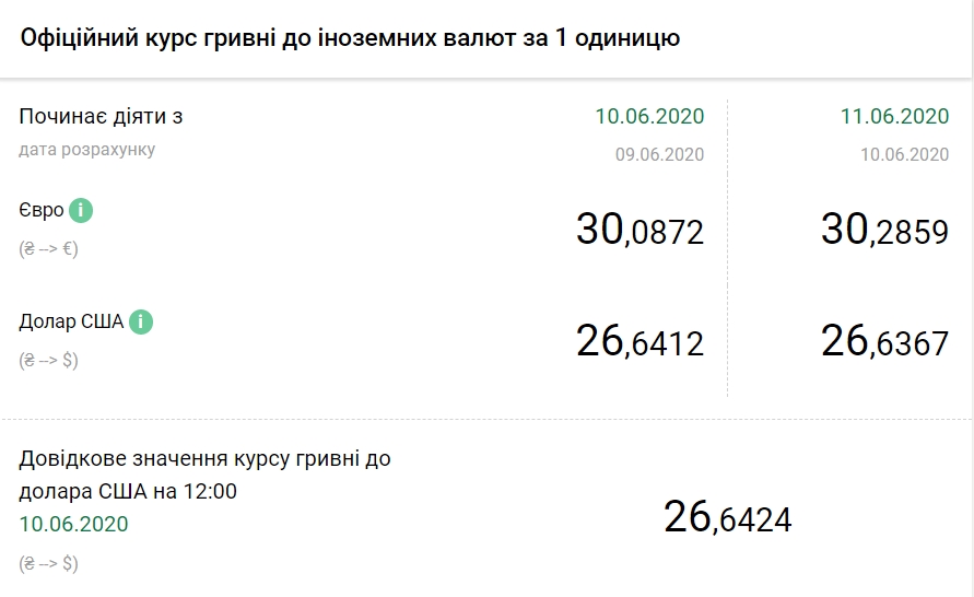 НБУ снизил официальный курс доллара