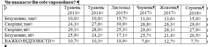 Почти половина украинцев чувствуют себя европейцами