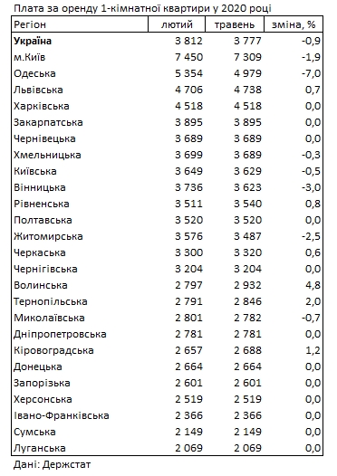 Аренда жилья подешевела за время карантина: данные по регионам