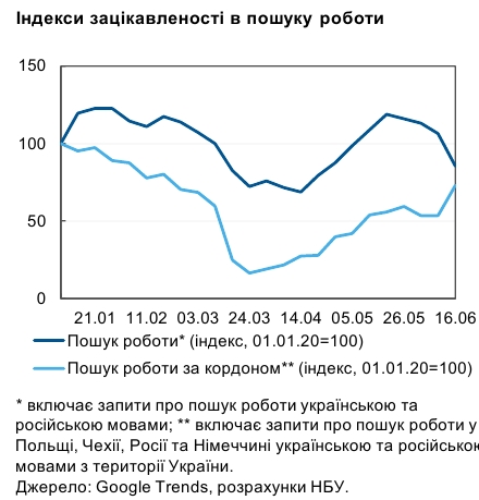 Украинцы активизировали поиск работы за рубежом