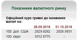 НБУ на 1 октября установил курс гривны на уровне 28,26 грн/доллар