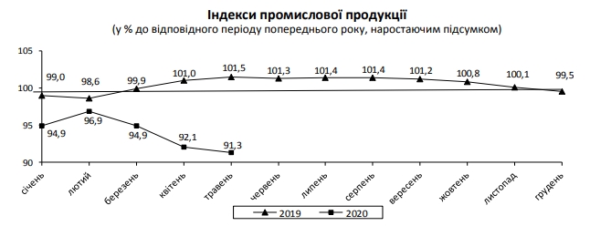 Падение промпроизводства замедлилось: данные за третий месяц карантина