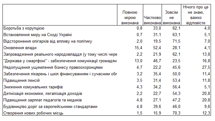 Українці оцінили перший рік президентства Зеленського