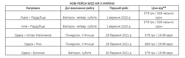 Wizz Air запускает пять новых маршрутов из Украины