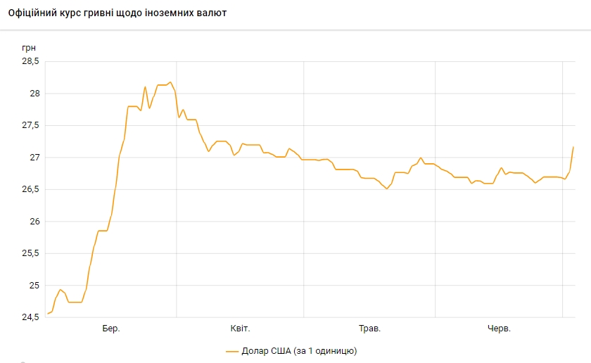Курс долара піднявся вище 27 гривень вперше з кінця квітня
