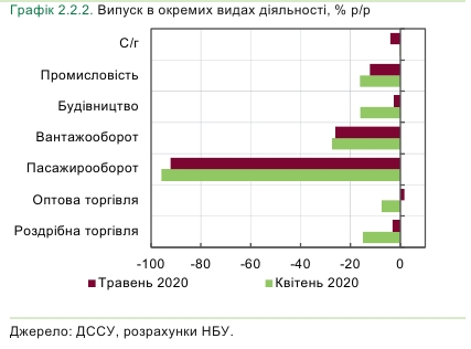 Падіння у базових галузях економіки України уповільнилося майже в 2 рази