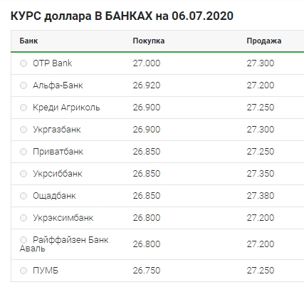 Снижение после роста: что происходит с курсом доллара 6 июля