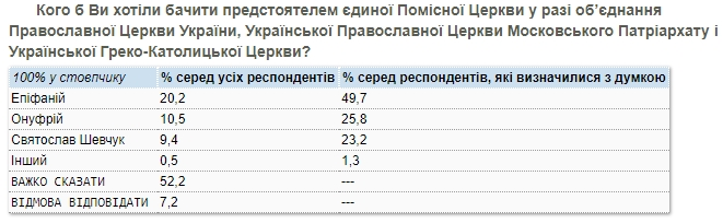 Украинцы назвали, кого видят предстоятелем объединенной церкви