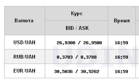 Курс долара трохи зріс на міжбанку