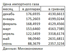 Цена импортного газа за месяц упала еще на 10%