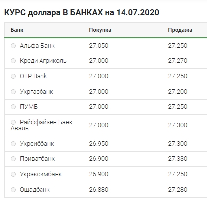 Постепенный рост: что происходит с курсом доллара 14 июля