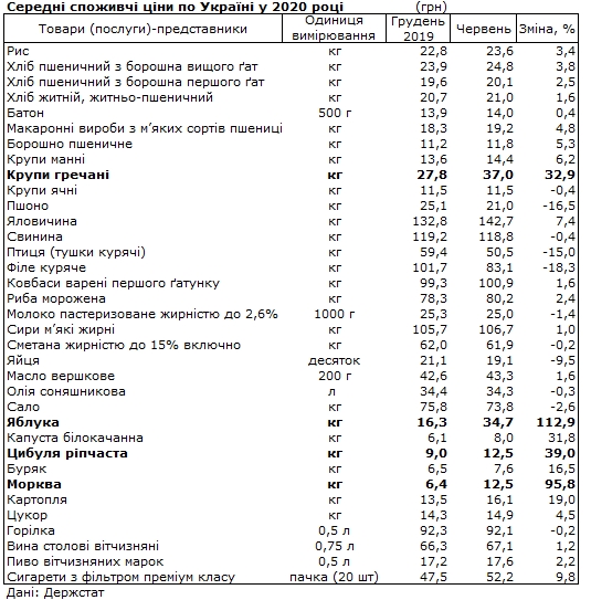 Названі продукти, які найбільш подорожчали за півроку