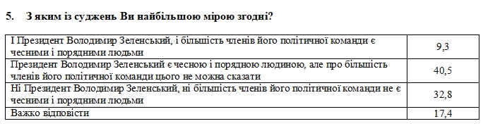 Более 70% украинцев сомневаются в честности и порядочности окружения Зеленского