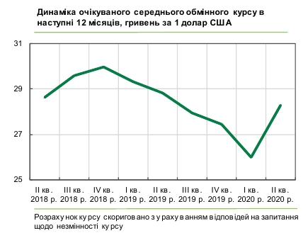 Украинский бизнес ждет рост курса доллара выше 28 гривен