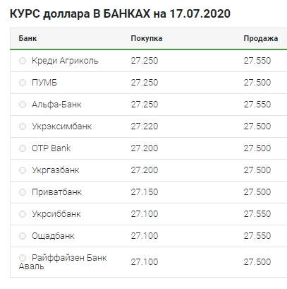 Уверенный рост: что происходит с курсом доллара 17 июля