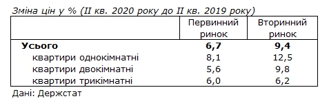 Ціни на житло в Україні за останній рік зросли майже на 10%