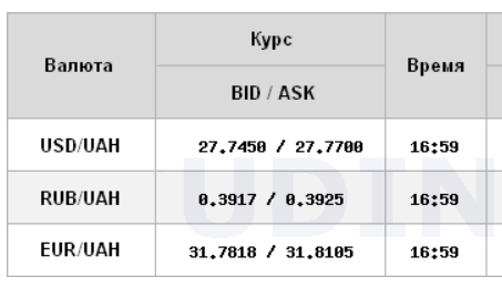 Курс доллара продолжил рост на межбанке