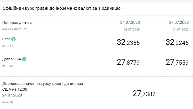 Официальный курс доллара на 27 июля снизился после 10-дневного роста