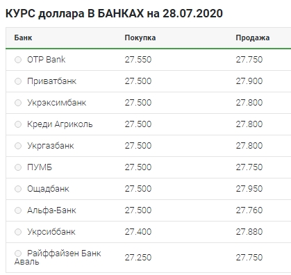 Значительное снижение: что происходит с курсом доллара 28 июля