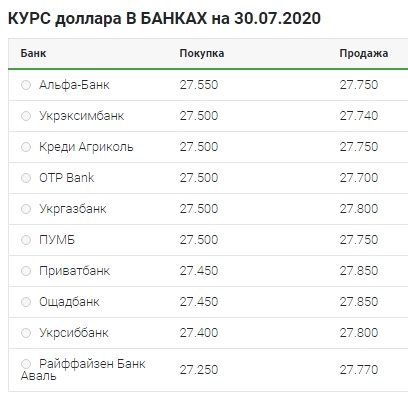 Невелике зниження: що відбувається з курсом долара 30 липня