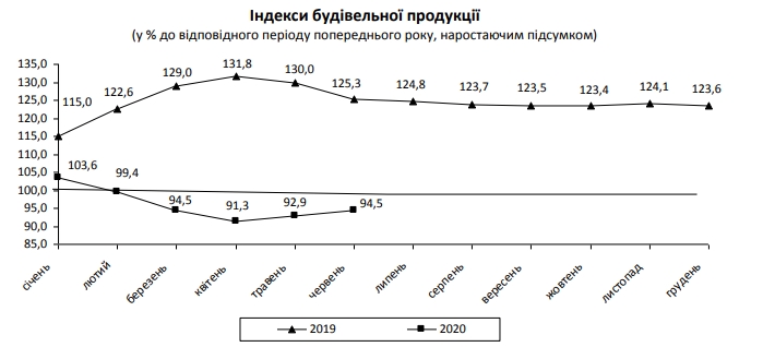Строительная отрасль на выходе из карантина показала небольшой рост