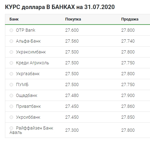 Небольшой рост: что происходит с курсом доллара 31 июля