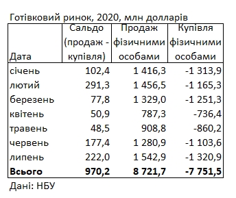 Украинцы увеличили продажу валюты банкам