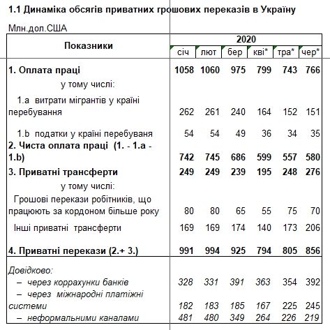 Грошові перекази в Україну почали рости