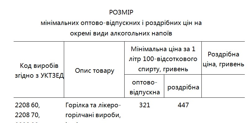 В Україні зросли мінімальні ціни на алкоголь