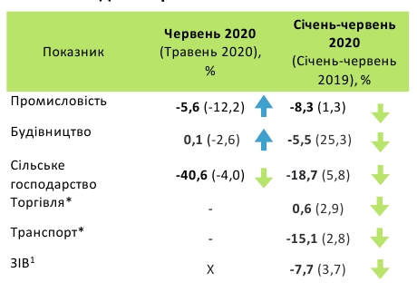 Мінекономіки оцінило глибину падіння ВВП за півроку