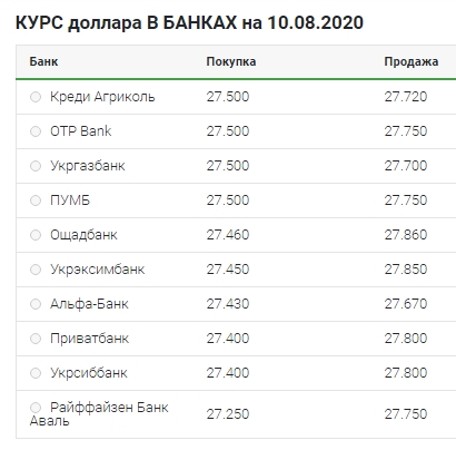 Постепенное снижение: что происходит с курсом доллара 10 августа