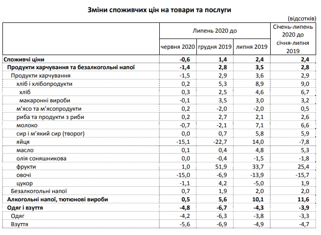 Цены снижаются: в Украине началась летняя дефляция