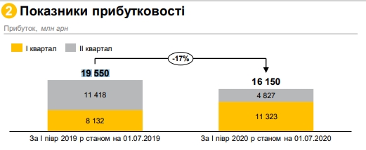 Госбанки сократили прибыль во время карантина