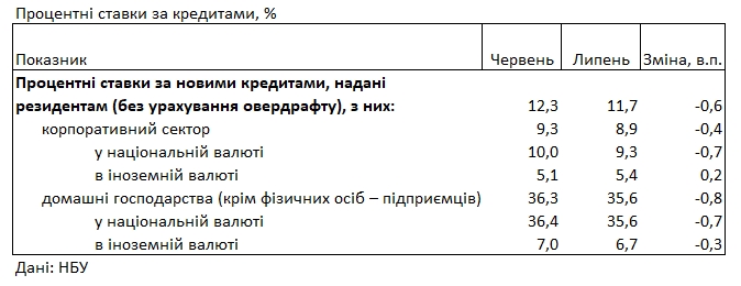 Банки снизили кредитные ставки для населения