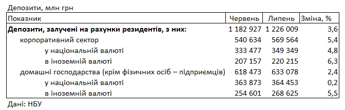 Банки опустили депозитные ставки для населения ниже 10%