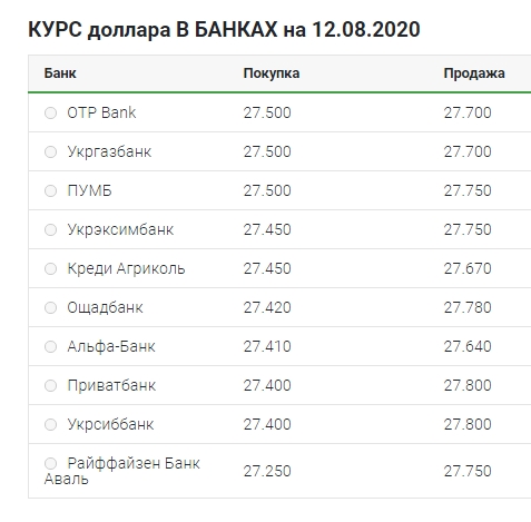 Дальнейшее снижение: что происходит с курсом доллара 12 августа