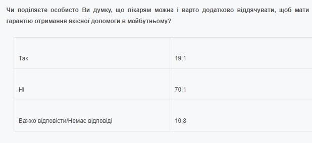Треть украинцев продолжают давать взятки врачам