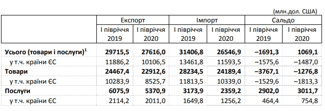 Китай зміцнив статус найбільшого торгового партнера України під час пандемії