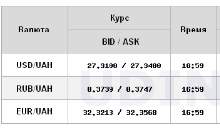 Курс доллара продолжил снижение на межбанке