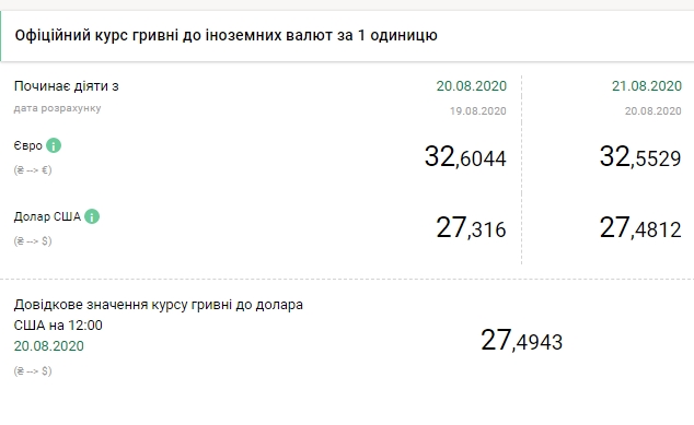 НБУ різко підвищив офіційний курс долара