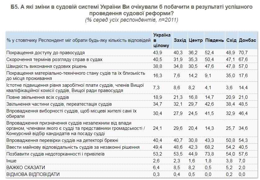 Украинцы хотят лишить судей привилегий и проверять их на детекторе лжи