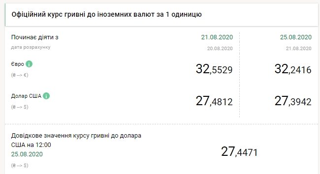 НБУ на 25 серпня знизив офіційний курс долара