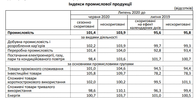 Падение промпроизводства в Украине замедляется по мере выхода из карантина